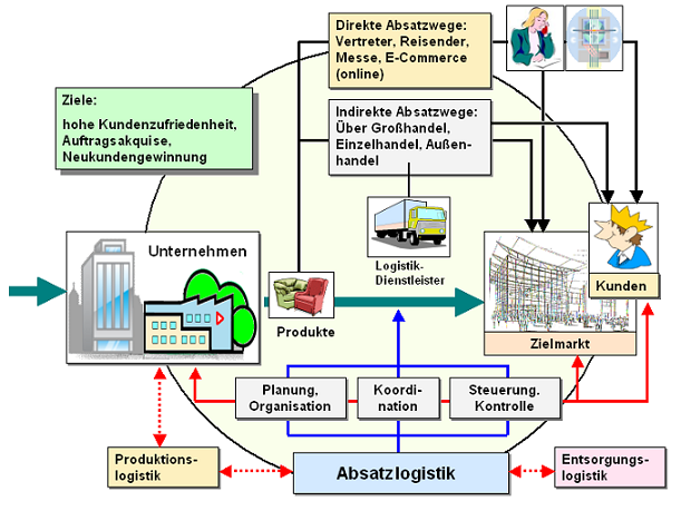 Absatzlogistik