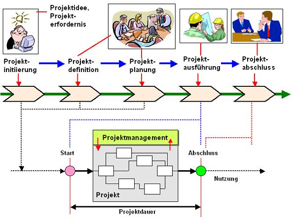 Projektmanagement Phasen