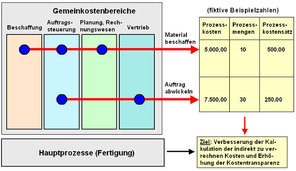 Prozesskostenrechnung